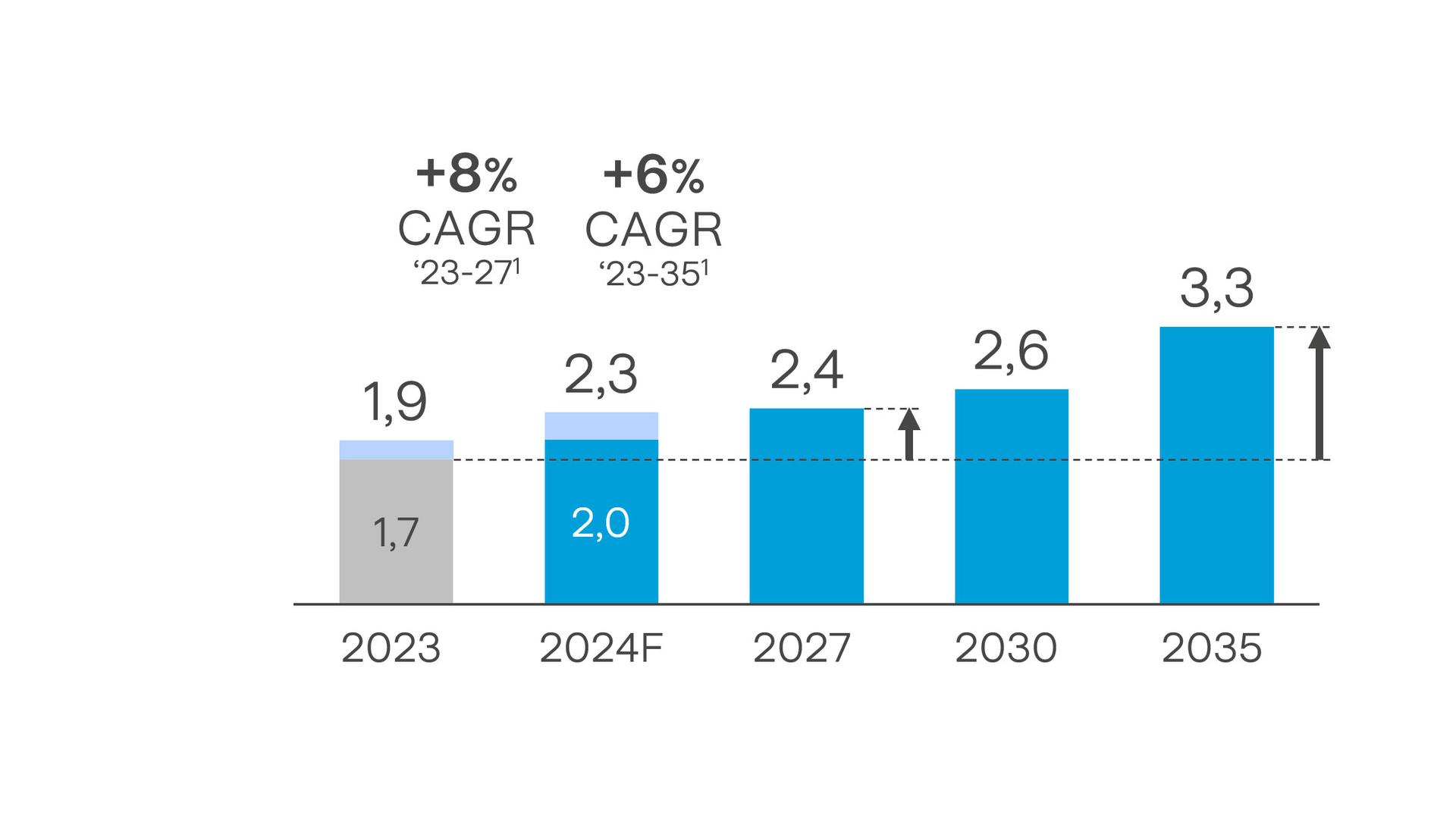 l’Aggiornamento del Piano Strategico 2024-2035 vede un rafforzamento della crescita del Gruppo nel 2024 con un EBITDA atteso pari a 2,3 miliardi.