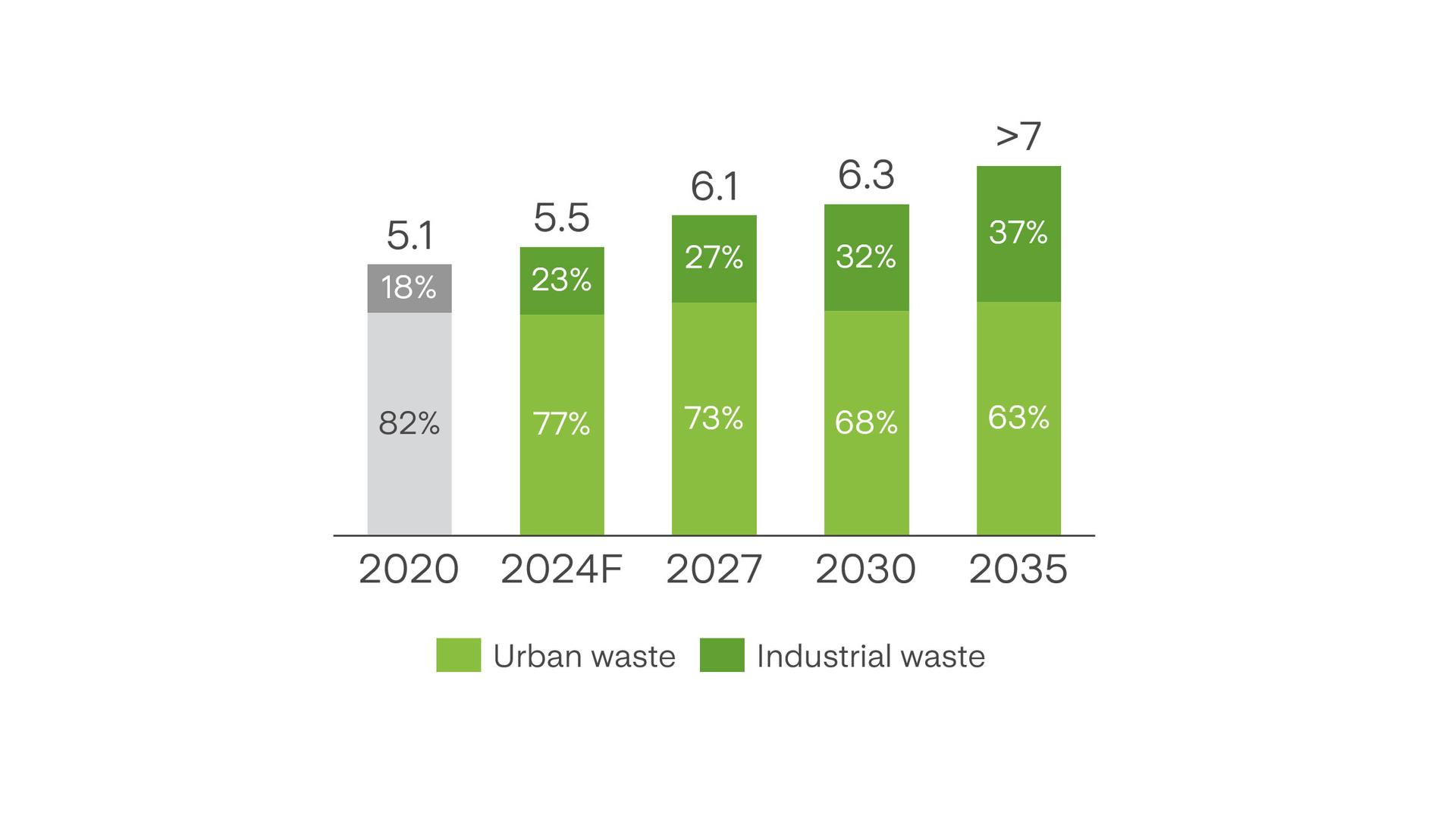 Total waste treated from 2020 to 2035