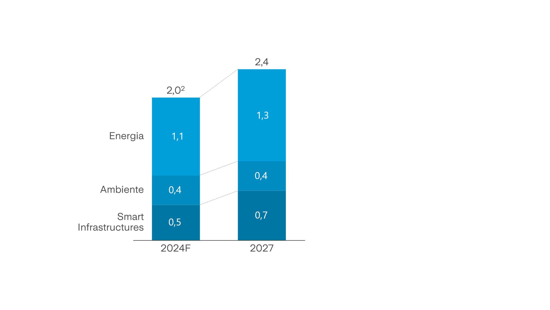 Visibilità sul target di Ebitda di breve termine La crescita dell’EBITDA nel breve periodo è guidata principalmente dallo sviluppo industriale del segmento Energia e Smart Infrastructures.