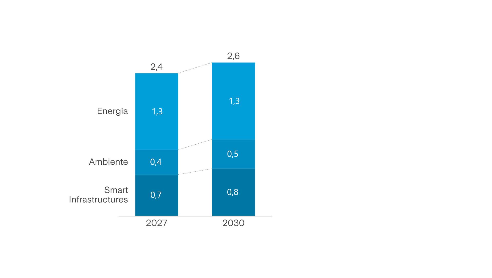 Conferma del target di medio termine Conferma del target nel medio-lungo periodo dal comparto Ambiente e Smart Infrastructures.