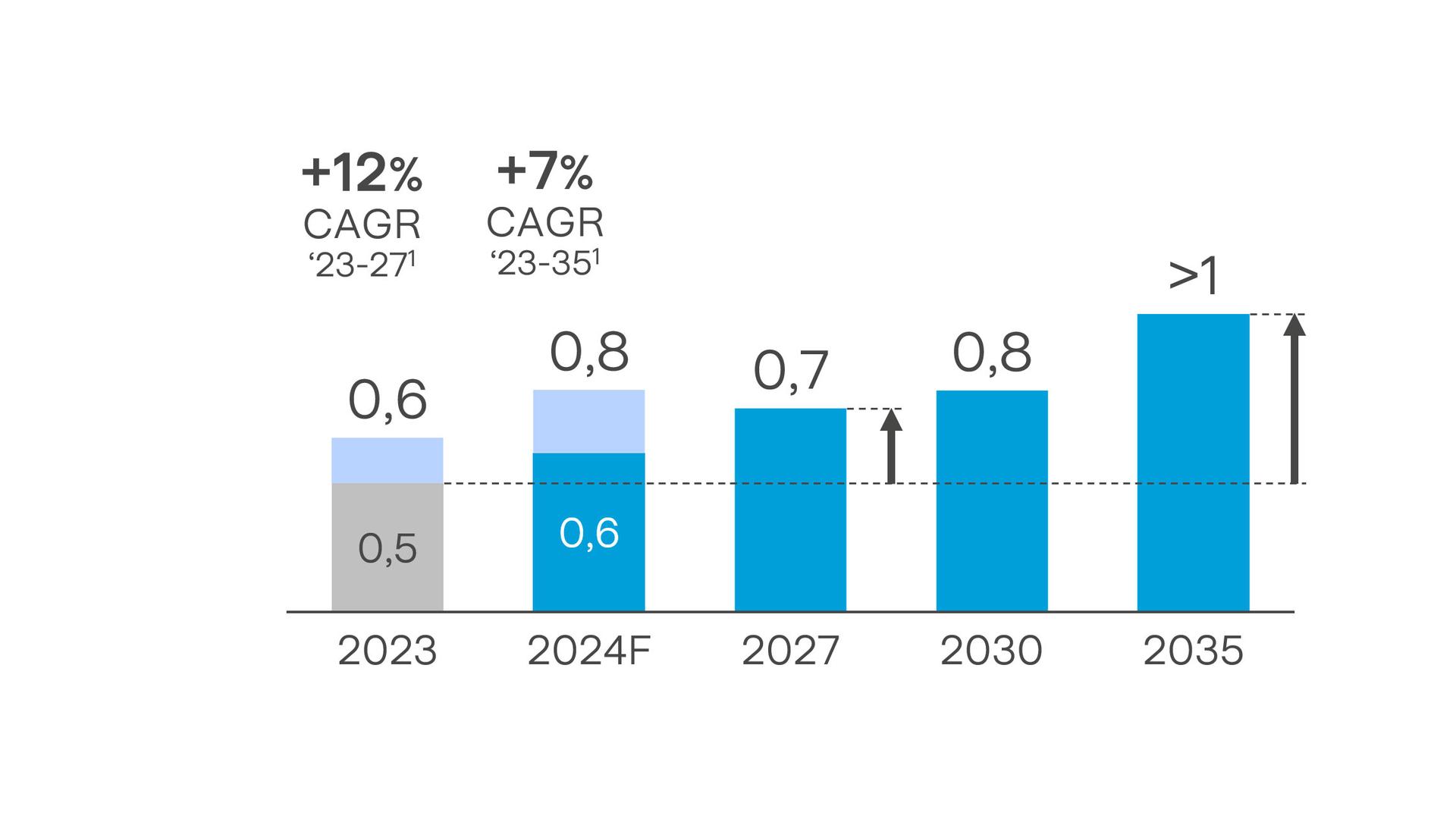 Utile netto ordinario L’Utile Netto Ordinario è atteso a 0,8 miliardi nel 2024