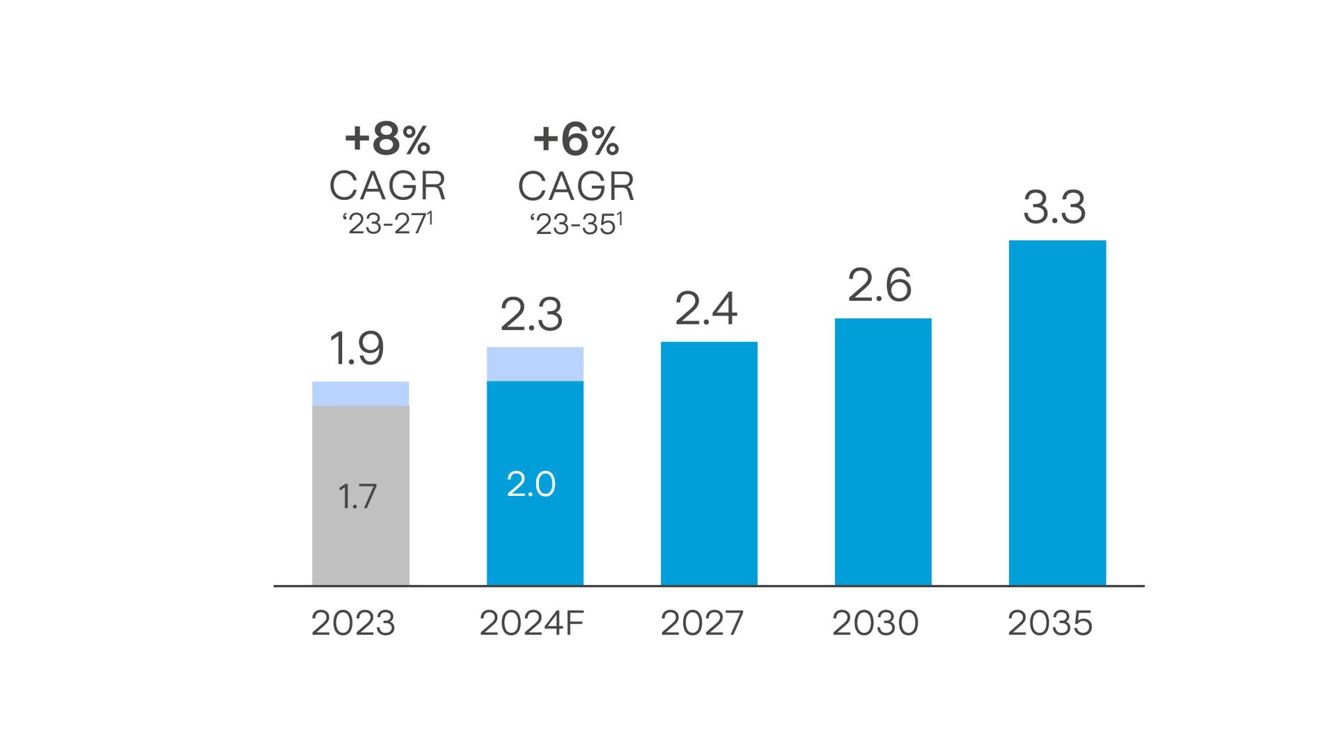 EBITDA The Strategic Plan Update 2024-2035 sees the Group's growth consolidating in 2024 with an expected EBITDA of 2.3 billion euros.