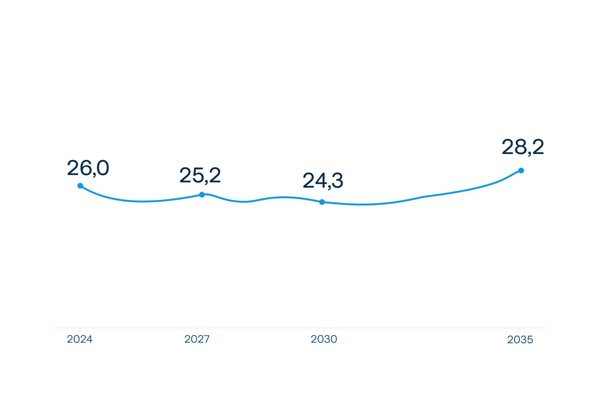 FFO - Debito netto Andamento FFO - Debito netto %