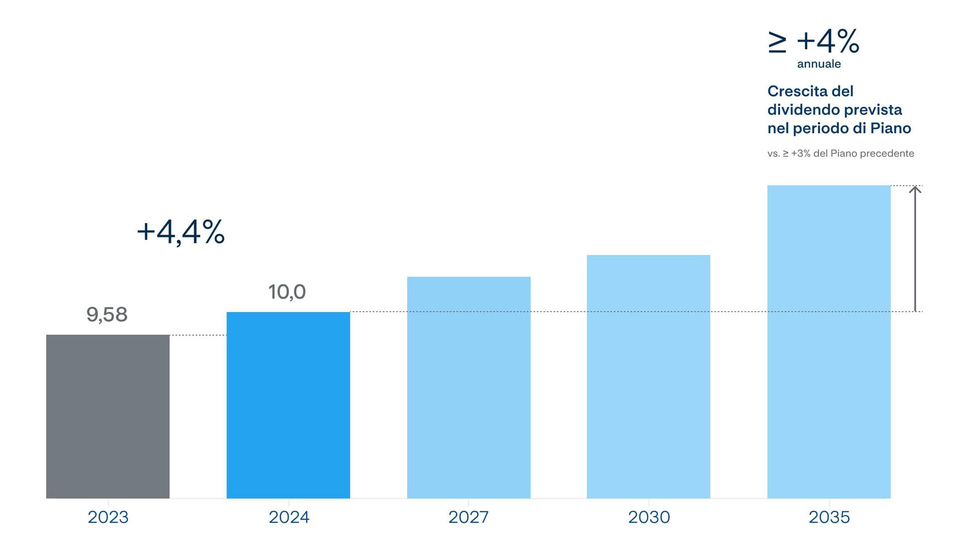 La crescita DPS La nuova politica prevede una crescita sostenibile del dividendo per azione di almeno il 4% annuo nel periodo di piano