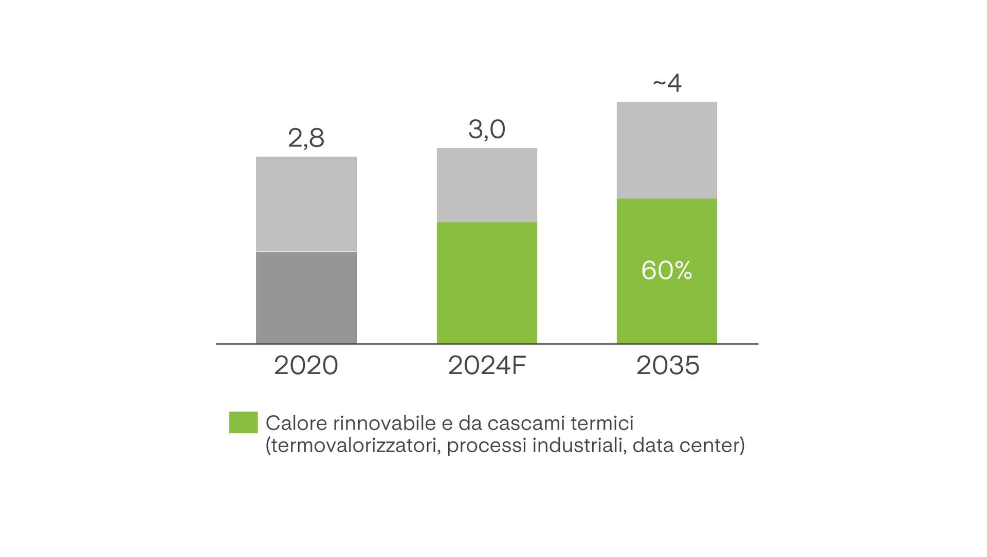 Calore venduto Calore venduto 2020-2035