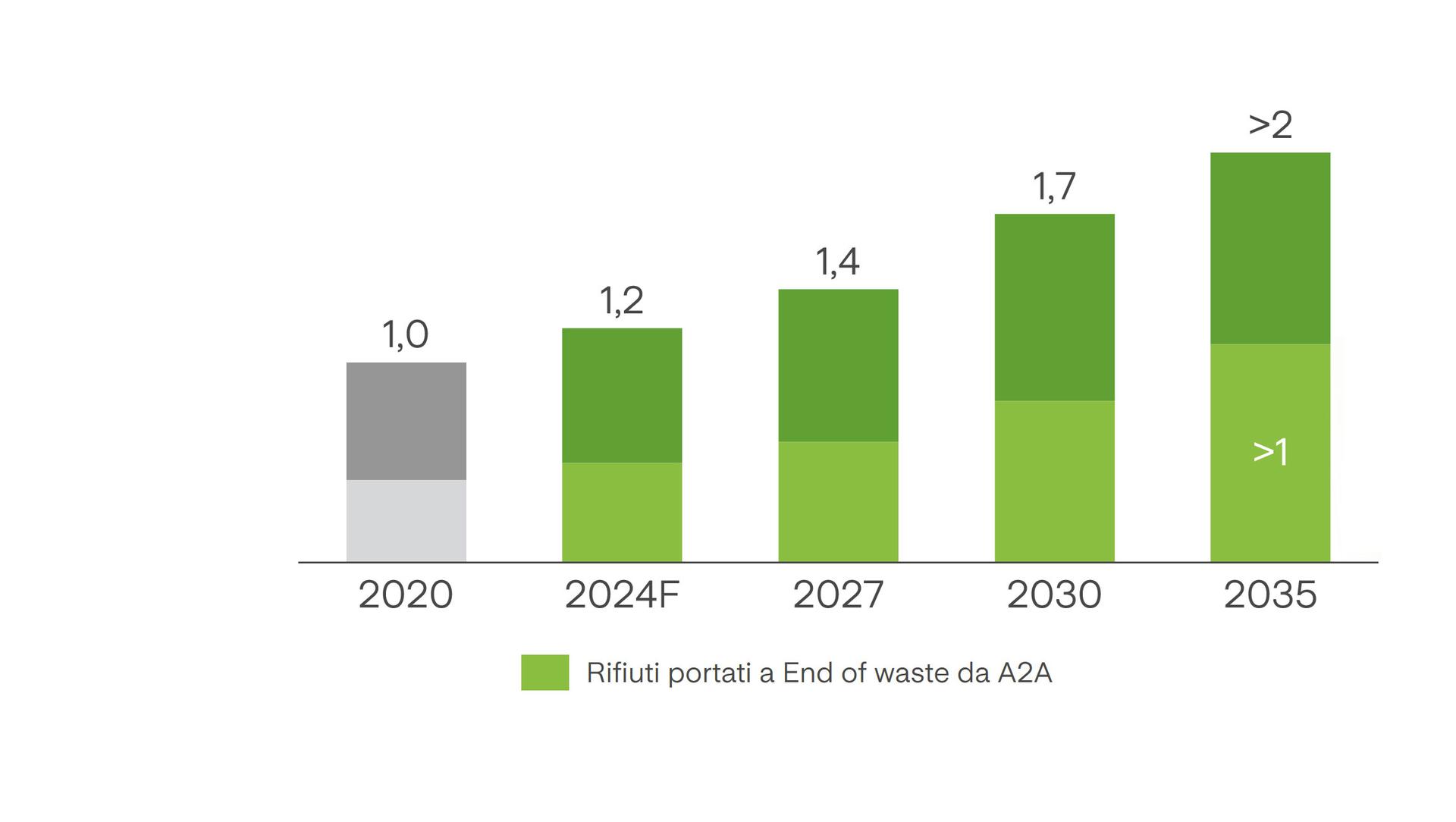 Rifiuti avviati a recupero materia Rifiuti avviati a recupero materia da 2020 a 2035