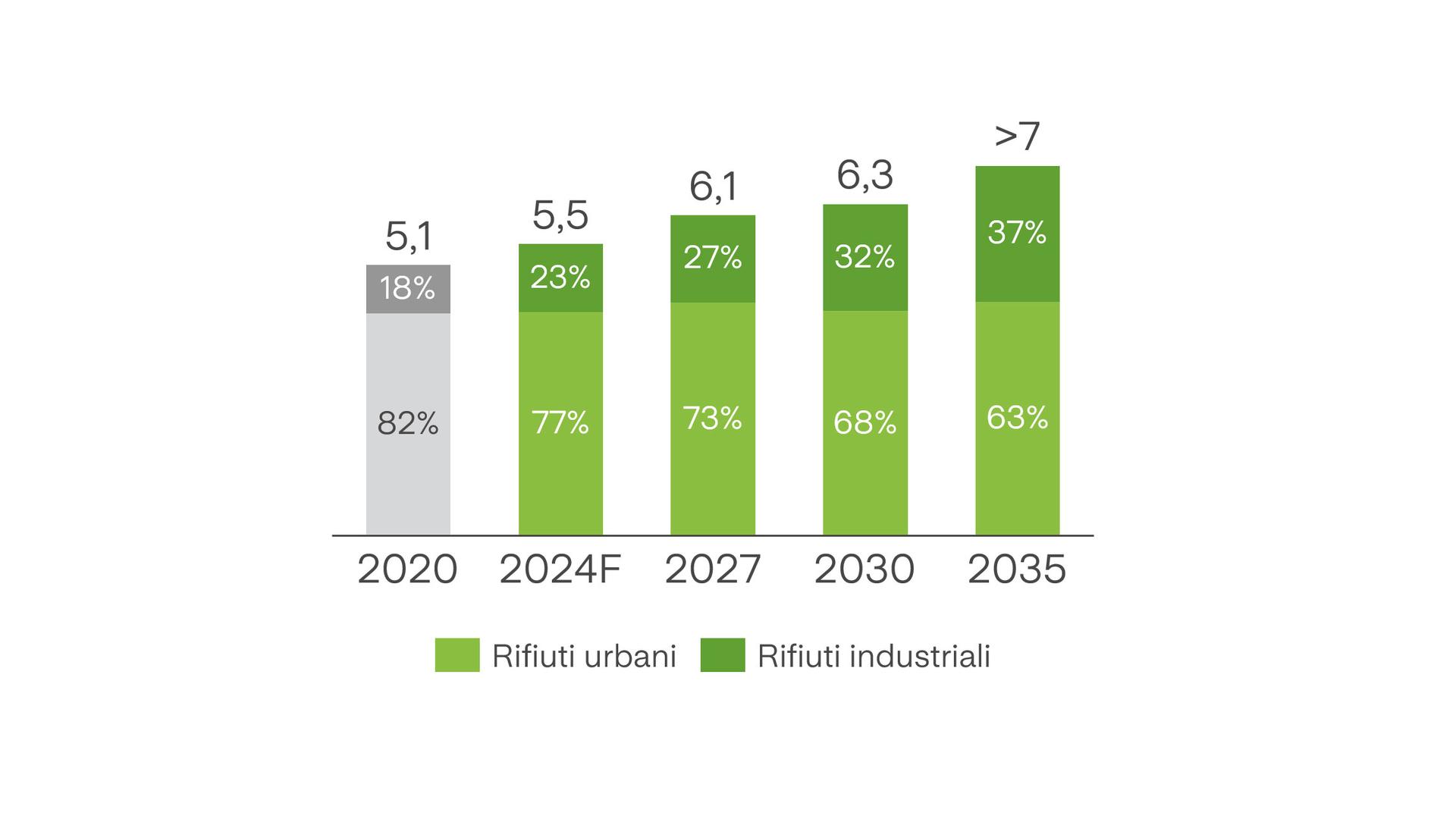 Rifiuti trattati Andamento e previsione dei rifiuti trattati dal 2020 al 2035