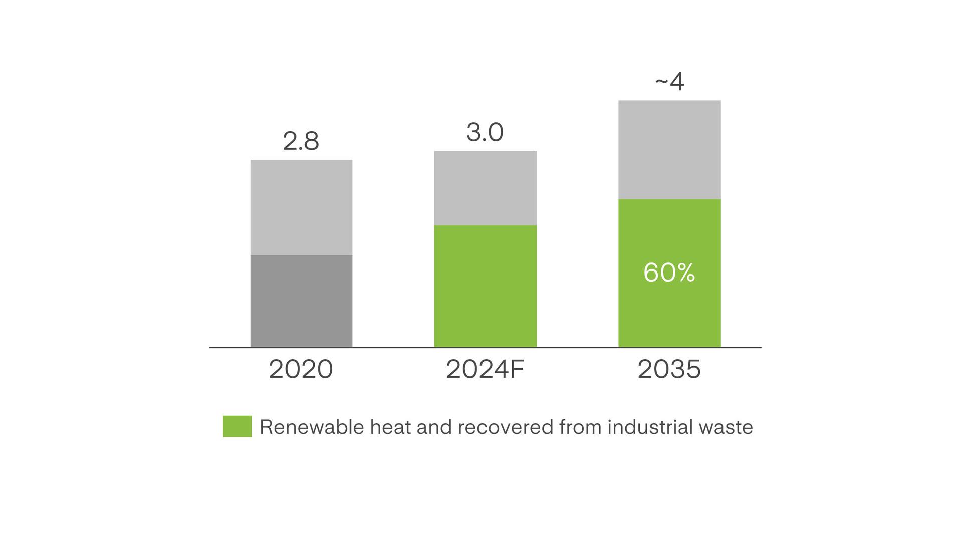 Heat distributed Heat distributed 2020-2035