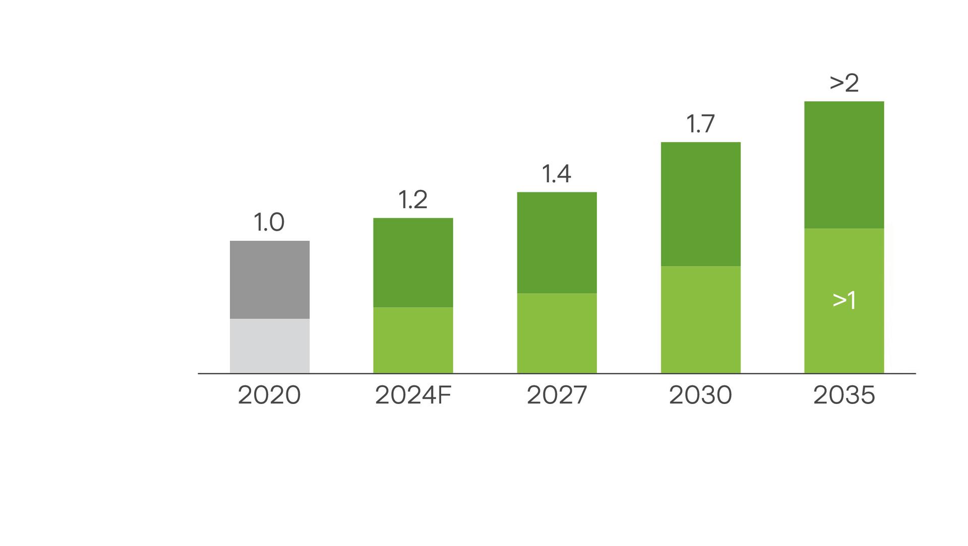 Waste for material recovery Waste for material recovery from 2020 to 2035
